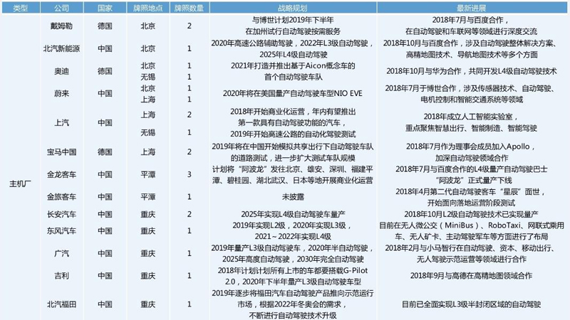 中美自動駕駛路測牌照大對比：中國本土企業占九成，美國一半是國外企業