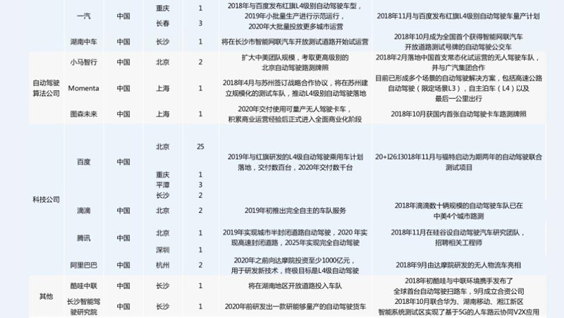 中美自動駕駛路測牌照大對比：中國本土企業占九成，美國一半是國外企業