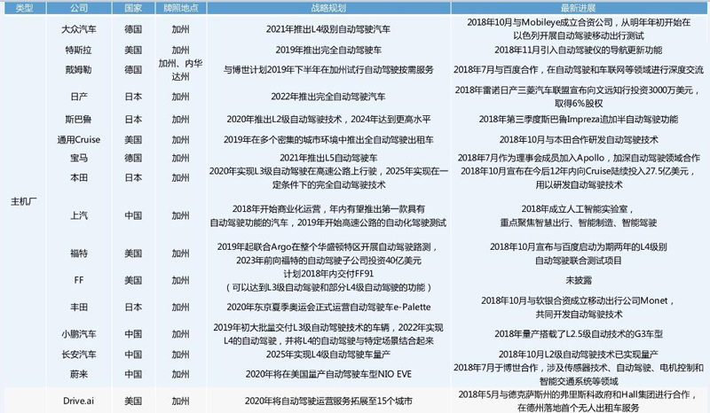 中美自動駕駛路測牌照大對比：中國本土企業占九成，美國一半是國外企業