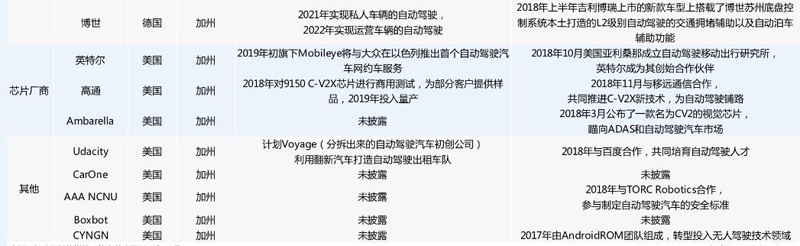 中美自動駕駛路測牌照大對比：中國本土企業占九成，美國一半是國外企業