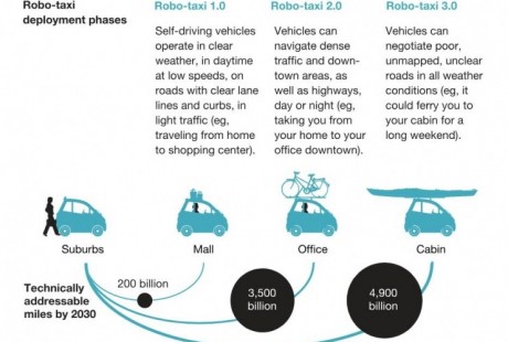 自動駕駛出租車到底“破壞力”幾何？