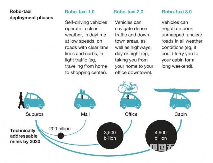 自動駕駛出租車到底“破壞力”幾何？