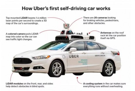 全球首例無人駕駛汽車致死案宣判，Uber無刑責！