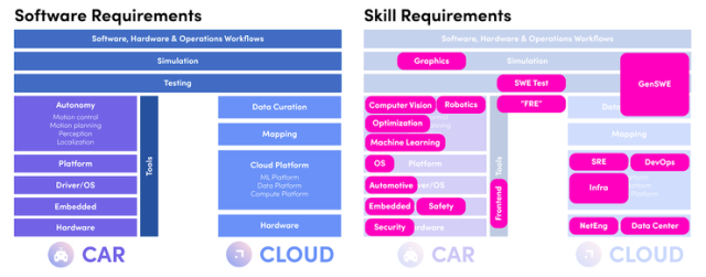 Level 5 工程副總裁：如何從零開始打造自動駕駛軟件團隊？