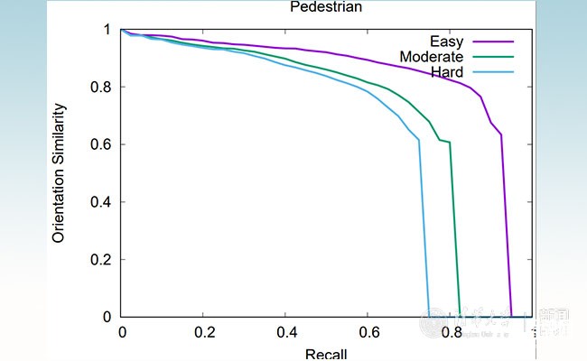 清華智能車輛團隊在國際公開自動駕駛KITTI評測中獲一項冠軍