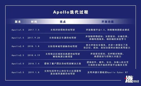 宣布量產1年后，百度無人車還好嗎？