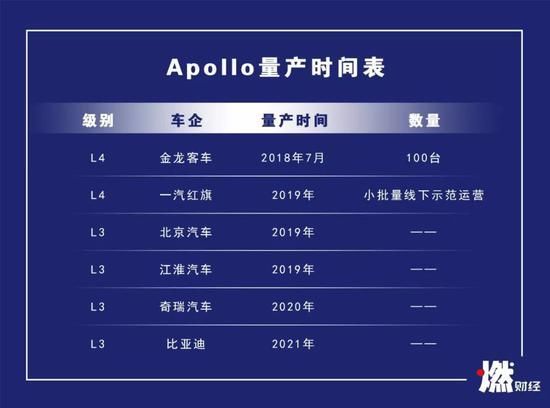 宣布量產1年后，百度無人車還好嗎？