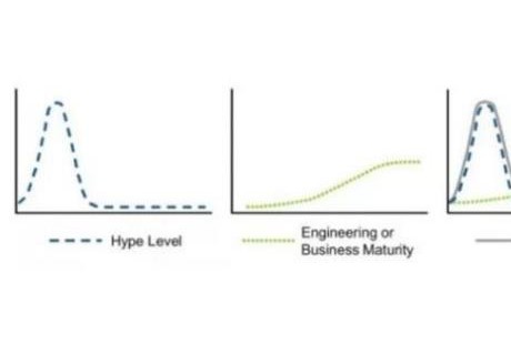 一條曲線看懂 5G、自動駕駛、AI 都到什么階段了