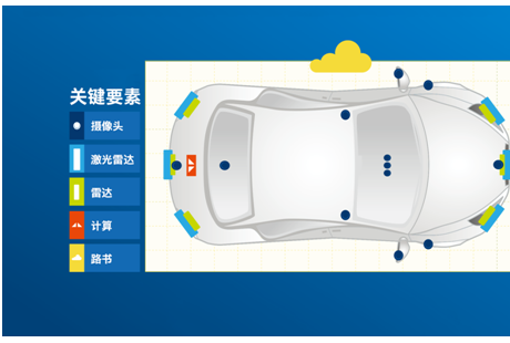 英特爾:丟掉了安全，自動駕駛將一無是處