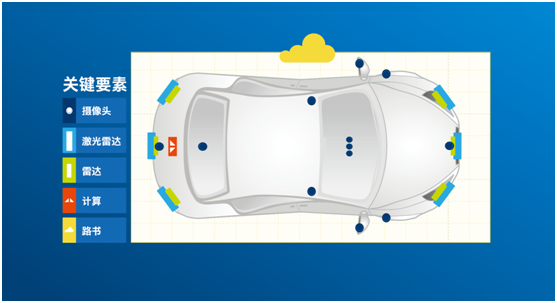 英特爾:丟掉了安全，自動駕駛將一無是處
