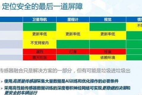 比雷達、攝像頭、GNSS更可靠，自動駕駛最后的安全防線卻是它？