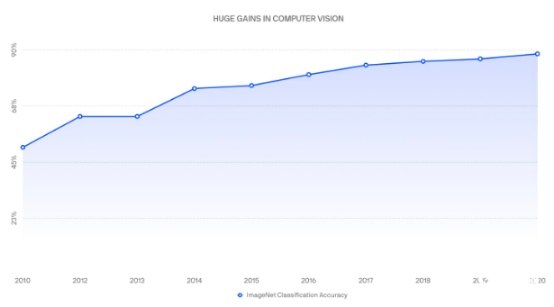 自動駕駛即將迎來下一個飛躍？