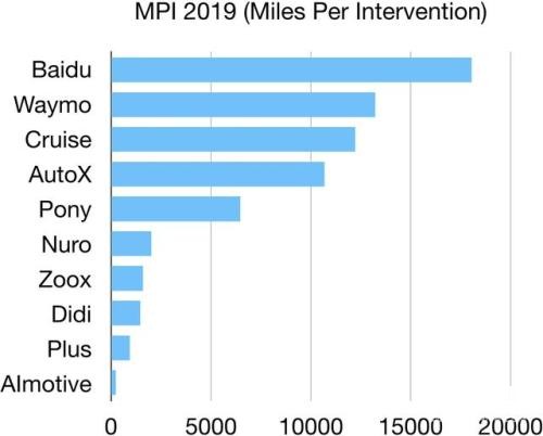 2019加州自動駕駛成績單出爐：百度“超越”Waymo成第一？中國公司集體發力