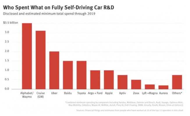 太燒錢！科技公司在自動駕駛上已經燒掉160億美元