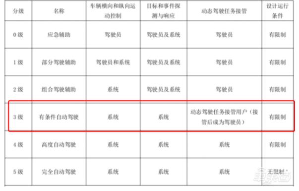 奧迪取消L3級自動駕駛項目，投入10億歐元，上千人研發多年