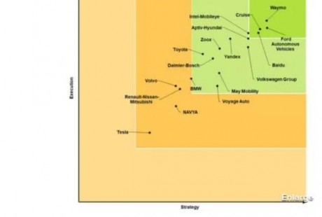 特斯拉在自動駕駛策略方面落后于Waymo、Cruise等公司