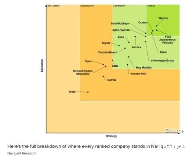 特斯拉在自動駕駛策略方面落后于Waymo、Cruise等公司