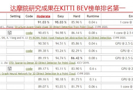 阿里達摩院新研究：實習生一作突破自動駕駛技術難題，首次實現3D物體檢測精度與速度兼得