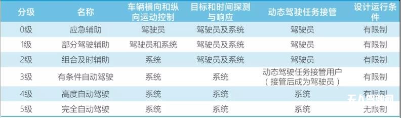 在局者如何拿得自動駕駛的下一入場券？