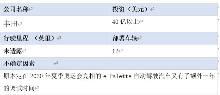 全球16家自動駕駛汽車公司2020年近況