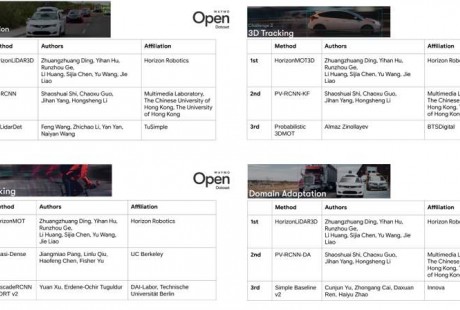 中國AI芯片公司霸榜谷歌Waymo自動駕駛算法挑戰賽！