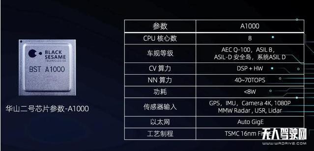 算力高達70 TOPS，國產最強性能智能駕駛感知芯片發布