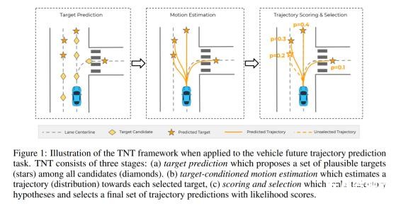 Waymo與谷歌提出顛覆性TNT模型，實現自動駕駛多軌跡行為預測