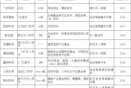 8月無人駕駛融資一覽：共10起，總額近60億