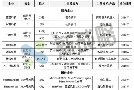 2月無人駕駛領域融資10起、近8億元