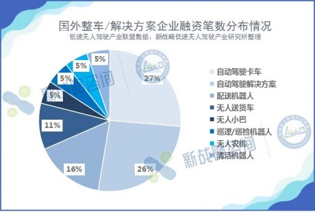 2023年國外自動駕駛領域融資35起、超180億元