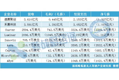 全球9大激光雷達企業2024 Q1財報出爐！