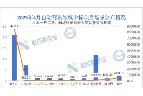 環衛項目近8.5億元！4月無人駕駛領域中標結果匯總