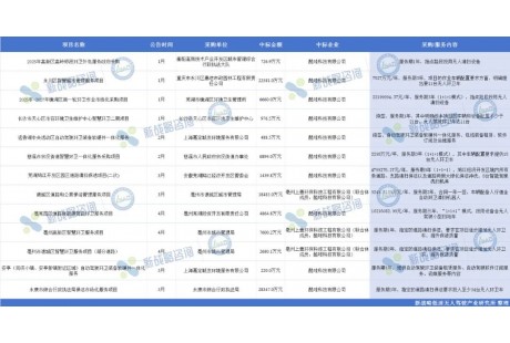 再獲2.8億元大單！這家無人環衛公司今年已中標超10億