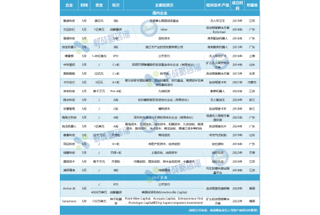 5月無人駕駛領域融資20起、超21億元