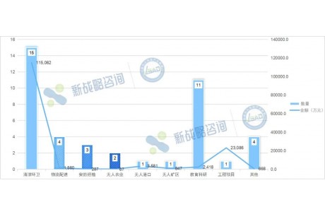 最高4.3億元——5月國內自動駕駛領域中標項目一覽