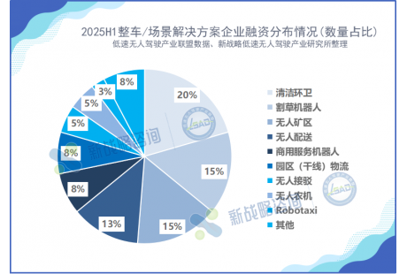 2025上半年國內無人駕駛領域融資一覽：超80起、135億元