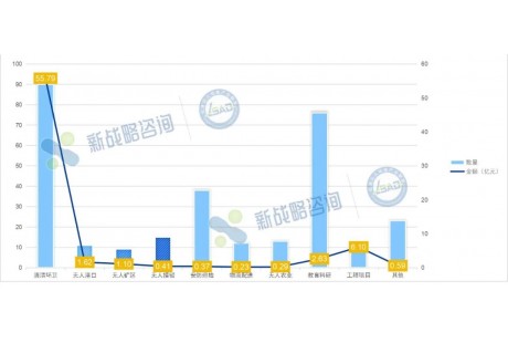 超290項！2025上半年無人駕駛中標項目同比增長67%