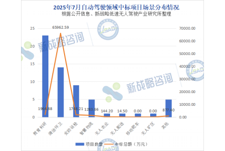 單個項目最高采購百臺——7月國內自動駕駛領域中標項目一覽
