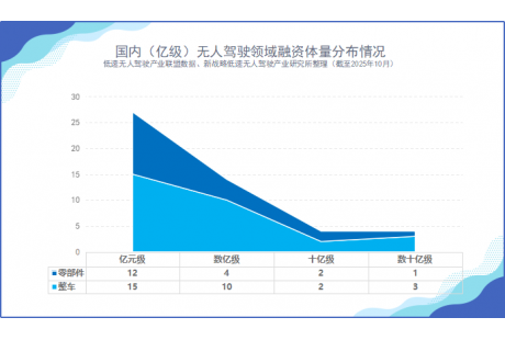 超44家！2025年融資過億企業大盤點